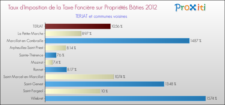 Taux d'imposition de la taxe foncière sur le bati 2012 pour TERJAT et les communes proches Comparaison des taux d'imposition de la taxe foncière sur le bati 2012 pour TERJAT et les communes voisines