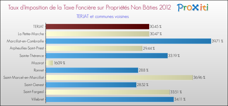Taux d'imposition de la taxe foncière sur les immeubles et terrains non batis 2012 pour TERJAT et les communes proches Comparaison des taux d'imposition de la taxe foncière sur les immeubles et terrains non batis 2012 pour TERJAT et les communes voisines