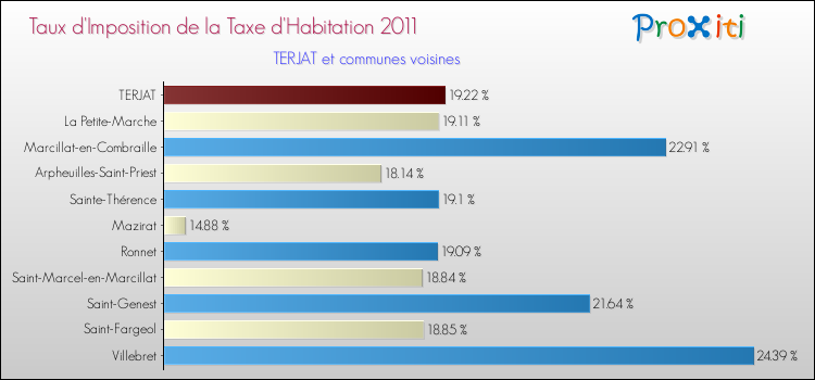 Taux d'imposition de la taxe d'habitation 2011 pour TERJAT et les communes proches Comparaison des taux d'imposition de la taxe d'habitation 2011 pour TERJAT et les communes voisines