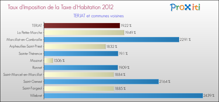 Taux d'imposition de la taxe d'habitation 2012 pour TERJAT et les communes proches Comparaison des taux d'imposition de la taxe d'habitation 2012 pour TERJAT et les communes voisines