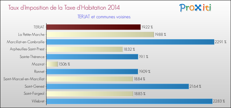 Taux d'imposition de la taxe d'habitation 2014 pour TERJAT et les communes proches Comparaison des taux d'imposition de la taxe d'habitation 2014 pour TERJAT et les communes voisines