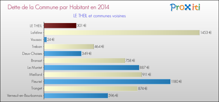 Dette par habitant de la commune en 2014 pour LE THEIL et les communes proches Comparaison de la dette par habitant de la commune en 2014 pour LE THEIL et les communes voisines
