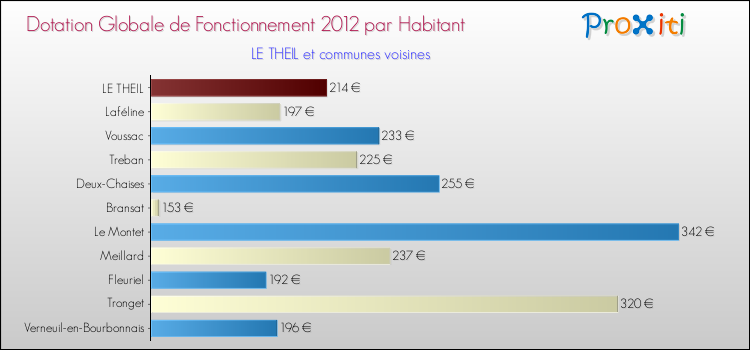 Montant des dotations globales de fonctionnement DGF par Habitant pour LE THEIL et les communes proches Comparaison des des dotations globales de fonctionnement DGF par habitant pour LE THEIL et les communes voisines