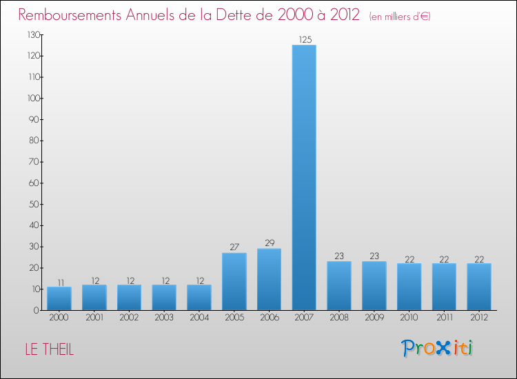 Evolution de l'annuité de la dette pour la commune de LE THEIL de 2000 à 2012 Annuités de la dette pour LE THEIL de 2000 à 2012