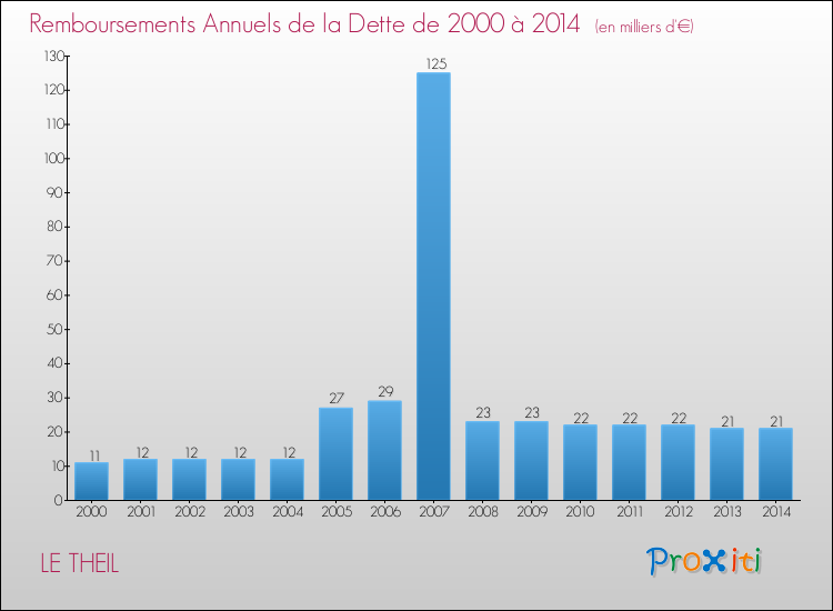 Evolution de l'annuité de la dette pour la commune de LE THEIL de 2000 à 2014 Annuités de la dette pour LE THEIL de 2000 à 2014