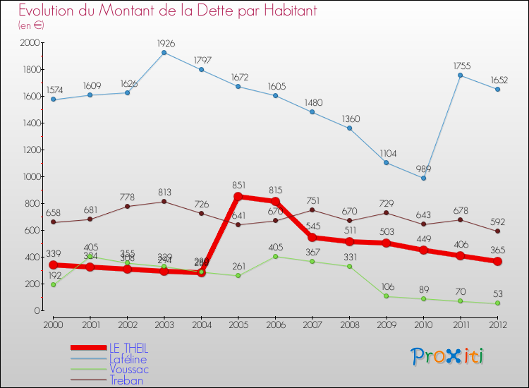 Evolution de la dette par habitant pour la commune de LE THEIL et les communes proches de 2000 à 2012 Comparaison de la dette par habitant pour LE THEIL et les communes voisines de 2000 à 2012