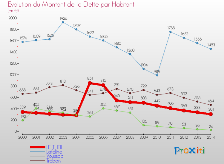Evolution de la dette par habitant pour la commune de LE THEIL et les communes proches de 2000 à 2014 Comparaison de la dette par habitant pour LE THEIL et les communes voisines de 2000 à 2014