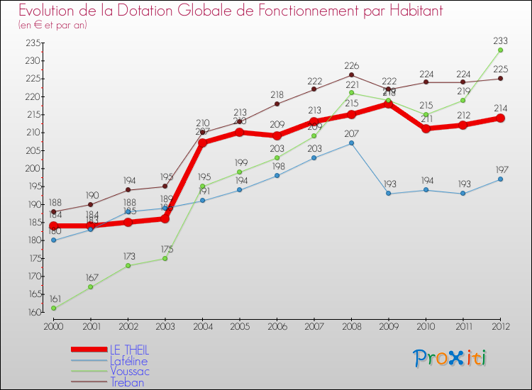 Evolution et montant de la dotation globale de fonctionnement par Habitant pour LE THEIL et les communes proches Comparaison des dotations globales de fonctionnement par habitant pour LE THEIL et les communes voisines