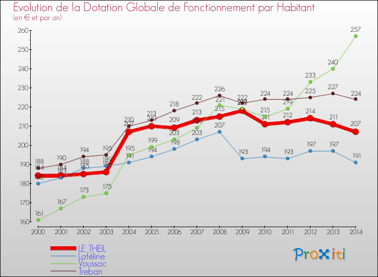 Evolution et montant de la dotation globale de fonctionnement par Habitant pour LE THEIL et les communes proches de 2000 à 2014. Comparaison des dotations globales de fonctionnement par habitant pour LE THEIL et les communes voisines de 2000 à 2014.