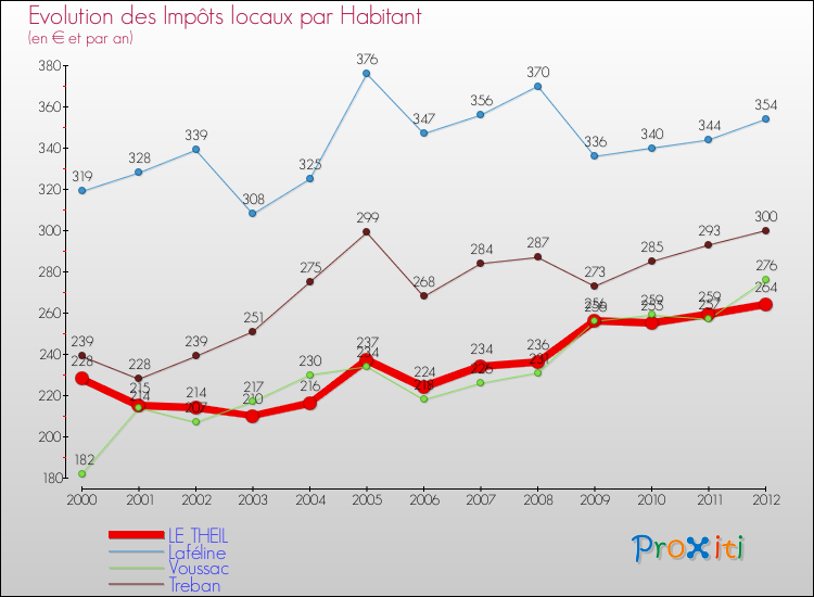 Evolution et montant des impôts locaux par Habitant pour LE THEIL et les communes proches Comparaison des impôts locaux par habitant pour LE THEIL et les communes voisines