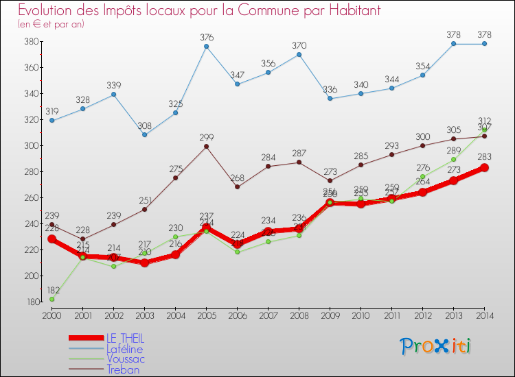 Evolution et montant des impôts locaux par Habitant pour LE THEIL et les communes proches de 2000 à 2014 Comparaison des impôts locaux par habitant pour LE THEIL et les communes voisines de 2000 à 2014