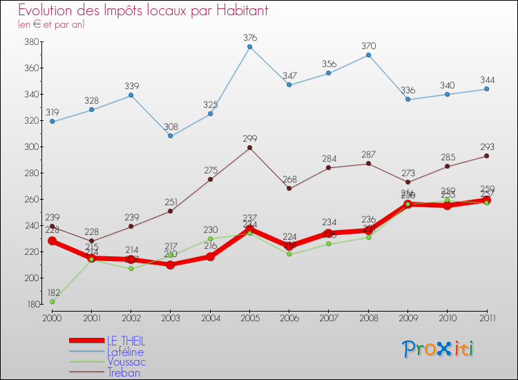 Evolution et montant des impôts locaux par Habitant pour LE THEIL et les communes proches Comparaison des impôts locaux par habitant pour LE THEIL et les communes voisines