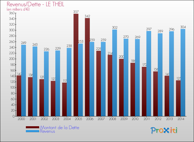 Evolution comparée de la dette et des revenus pour la commune de LE THEIL de 2000 à 2014 Comparaison de la dette et des revenus pour LE THEIL de 2000 à 2014