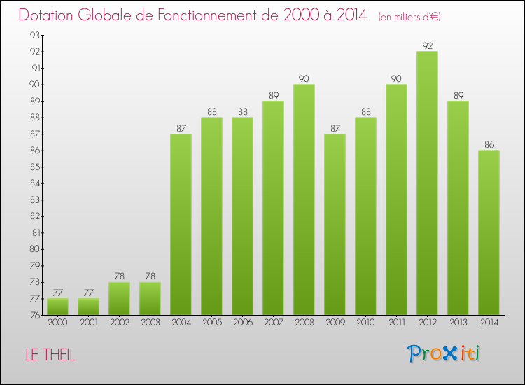 Evolution du montant de la Dotation Globale de Fonctionnement pour la commune de LE THEIL de 2000 à 2014 Evolution du montant de la Dotation Globale de Fonctionnement pour LE THEIL de 2000 à 2014