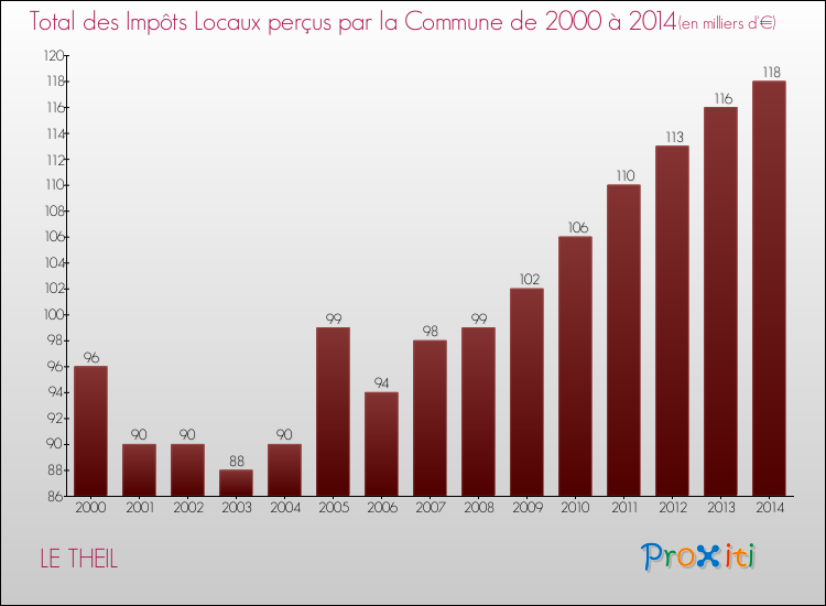 Evolution des Impôts Locaux pour la commune de LE THEIL de 2000 à 2014 Evolution des Impôts Locaux pour LE THEIL de 2000 à 2014