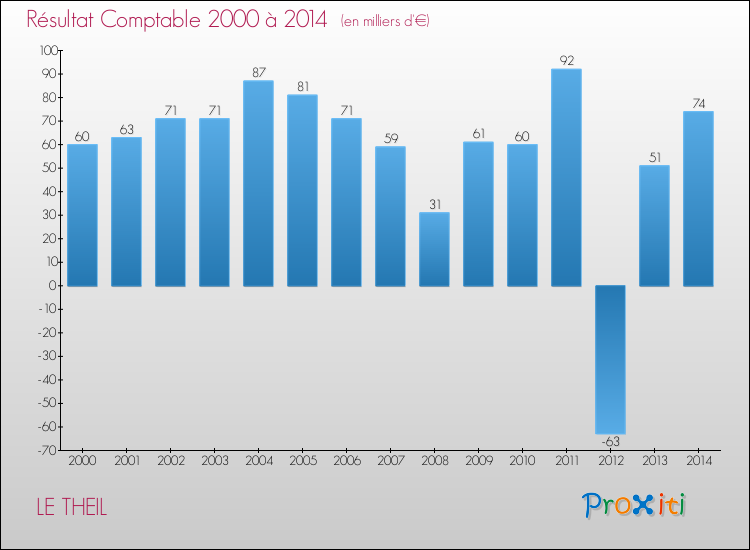 Evolution du résultat comptable pour la commune de LE THEIL de 2000 à 2014 Evolution du résultat comptable pour LE THEIL de 2000 à 2014