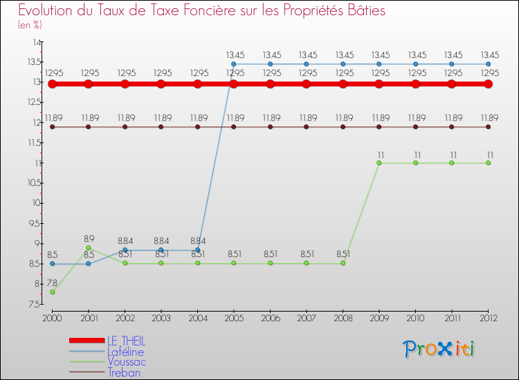 Evolution du taux de la taxe foncière sur le bati pour LE THEIL et les communes proches de 2000 à 2012 Comparaison des taux de taxe foncière sur le bati pour LE THEIL et les communes voisines de 2000 à 2012