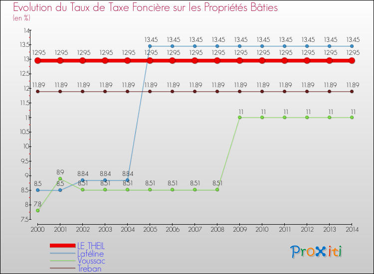 Evolution du taux de la taxe foncière sur le bati pour LE THEIL et les communes proches de 2000 à 2014 Comparaison des taux de taxe foncière sur le bati pour LE THEIL et les communes voisines de 2000 à 2014