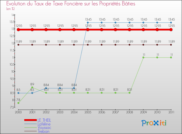 Evolution du taux de la taxe foncière sur le bati pour LE THEIL et les communes proches Comparaison des taux de taxe foncière sur le bati pour LE THEIL et les communes voisines