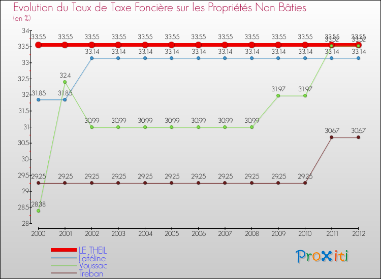 Evolution du taux de la taxe foncière sur les immeubles et terrains non batis pour LE THEIL et les communes proches de 2000 à 2012 Comparaison des taux de la taxe foncière sur les immeubles et terrains non batis pour LE THEIL et les communes voisines de 2000 à 2012