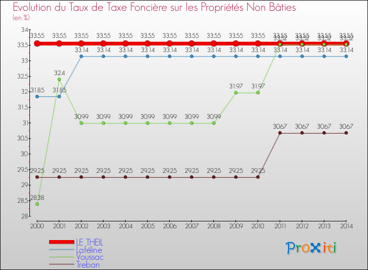 Evolution du taux de la taxe foncière sur les immeubles et terrains non batis pour LE THEIL et les communes proches de 2000 à 2014 Comparaison des taux de la taxe foncière sur les immeubles et terrains non batis pour LE THEIL et les communes voisines de 2000 à 2014