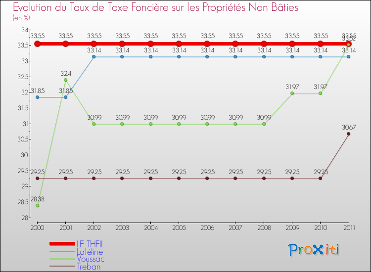 Evolution du taux de la taxe foncière sur les immeubles et terrains non batis pour LE THEIL et les communes proches Comparaison des taux de la taxe foncière sur les immeubles et terrains non batis pour LE THEIL et les communes voisines
