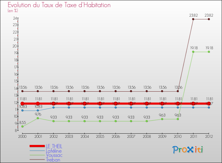 Evolution du taux de la taxe d'habitation pour LE THEIL et les communes proches Comparaison des taux de la taxe d'habitation pour LE THEIL et les communes voisines