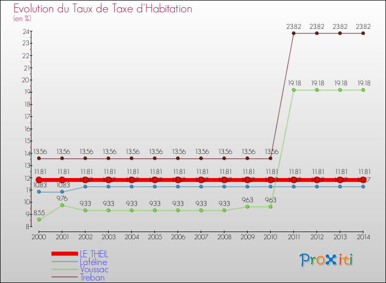 Evolution du taux de la taxe d'habitation pour LE THEIL et les communes proches de 2000 à 2014 Comparaison des taux de la taxe d'habitation pour LE THEIL et les communes voisines de 2000 à 2014