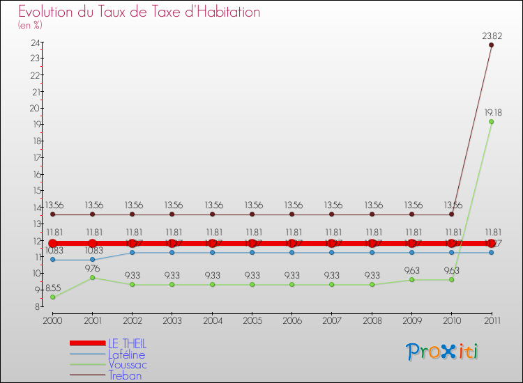 Evolution du taux de la taxe d'habitation pour LE THEIL et les communes proches Comparaison des taux de la taxe d'habitation pour LE THEIL et les communes voisines