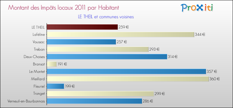 Montant des impôts locaux par Habitant pour LE THEIL et les communes proches Comparaison des impôts locaux par habitant pour LE THEIL et les communes voisines