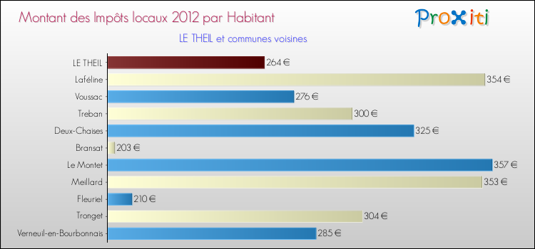 Montant des impôts locaux par Habitant pour LE THEIL et les communes proches Comparaison des impôts locaux par habitant pour LE THEIL et les communes voisines