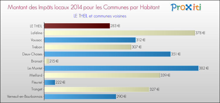 Montant des impôts locaux par Habitant pour LE THEIL et les communes proches en 2014 Comparaison des impôts locaux par habitant pour LE THEIL et les communes voisines en 2014