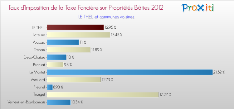 Taux d'imposition de la taxe foncière sur le bati 2012 pour LE THEIL et les communes proches Comparaison des taux d'imposition de la taxe foncière sur le bati 2012 pour LE THEIL et les communes voisines