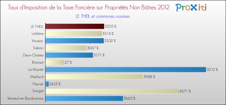 Taux d'imposition de la taxe foncière sur les immeubles et terrains non batis 2012 pour LE THEIL et les communes proches Comparaison des taux d'imposition de la taxe foncière sur les immeubles et terrains non batis 2012 pour LE THEIL et les communes voisines
