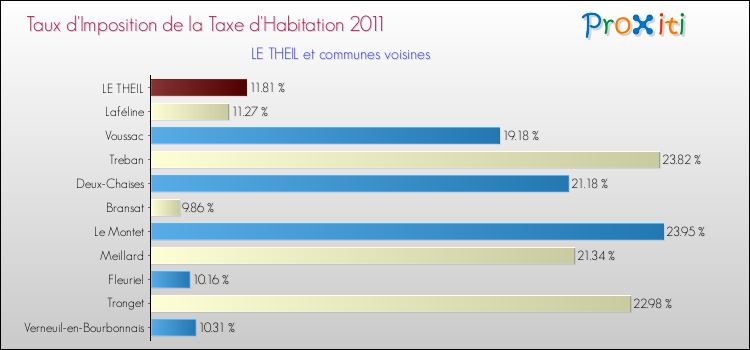 Taux d'imposition de la taxe d'habitation 2011 pour LE THEIL et les communes proches Comparaison des taux d'imposition de la taxe d'habitation 2011 pour LE THEIL et les communes voisines