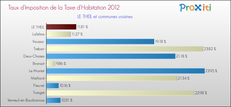 Taux d'imposition de la taxe d'habitation 2012 pour LE THEIL et les communes proches Comparaison des taux d'imposition de la taxe d'habitation 2012 pour LE THEIL et les communes voisines