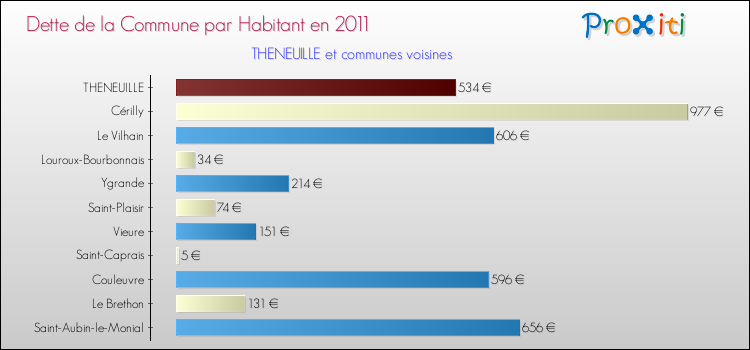 Dette par habitant de la commune en 2011 pour THENEUILLE et les communes proches Comparaison de la dette par habitant de la commune en 2011 pour THENEUILLE et les communes voisines