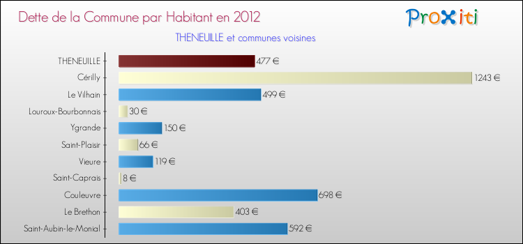 Dette par habitant de la commune en 2012 pour THENEUILLE et les communes proches Comparaison de la dette par habitant de la commune en 2012 pour THENEUILLE et les communes voisines