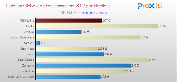 Montant des dotations globales de fonctionnement DGF par Habitant pour THENEUILLE et les communes proches Comparaison des des dotations globales de fonctionnement DGF par habitant pour THENEUILLE et les communes voisines