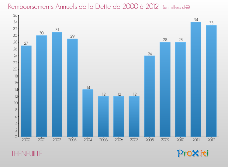Evolution de l'annuité de la dette pour la commune de THENEUILLE de 2000 à 2012 Annuités de la dette pour THENEUILLE de 2000 à 2012