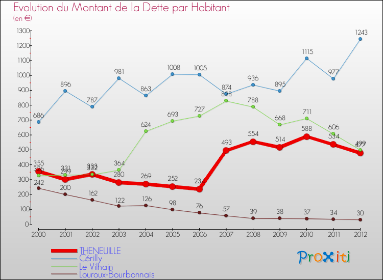 Evolution de la dette par habitant pour la commune de THENEUILLE et les communes proches de 2000 à 2012 Comparaison de la dette par habitant pour THENEUILLE et les communes voisines de 2000 à 2012