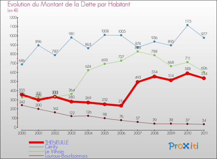 Evolution de la dette par habitant pour la commune de THENEUILLE et les communes proches Comparaison de la dette par habitant pour THENEUILLE et les communes voisines