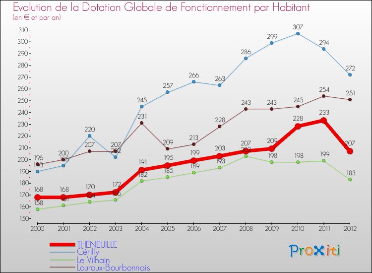 Evolution et montant de la dotation globale de fonctionnement par Habitant pour THENEUILLE et les communes proches Comparaison des dotations globales de fonctionnement par habitant pour THENEUILLE et les communes voisines