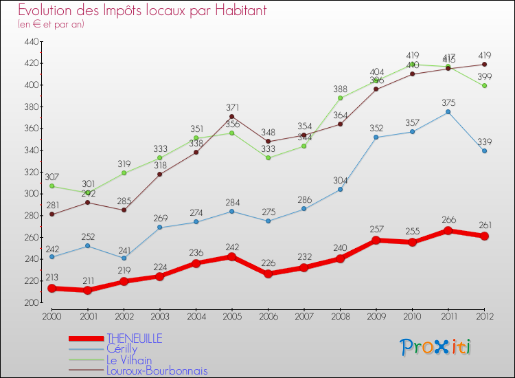 Evolution et montant des impôts locaux par Habitant pour THENEUILLE et les communes proches Comparaison des impôts locaux par habitant pour THENEUILLE et les communes voisines