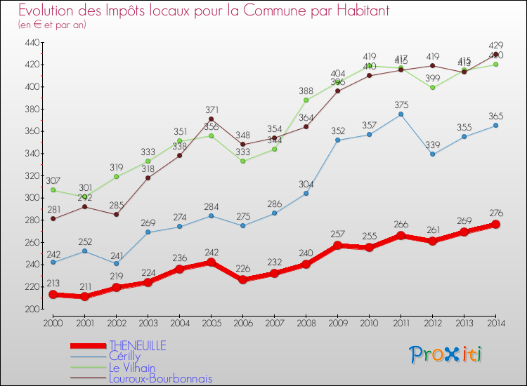 Evolution et montant des impôts locaux par Habitant pour THENEUILLE et les communes proches de 2000 à 2014 Comparaison des impôts locaux par habitant pour THENEUILLE et les communes voisines de 2000 à 2014