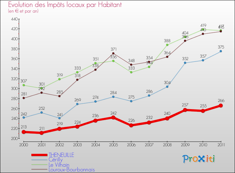 Evolution et montant des impôts locaux par Habitant pour THENEUILLE et les communes proches Comparaison des impôts locaux par habitant pour THENEUILLE et les communes voisines
