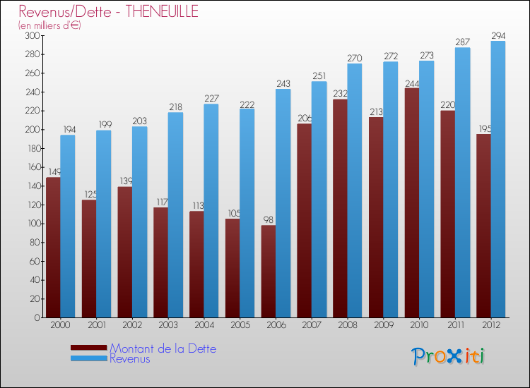 Evolution comparée de la dette et des revenus pour la commune de THENEUILLE de 2000 à 2012 Comparaison de la dette et des revenus pour THENEUILLE de 2000 à 2012