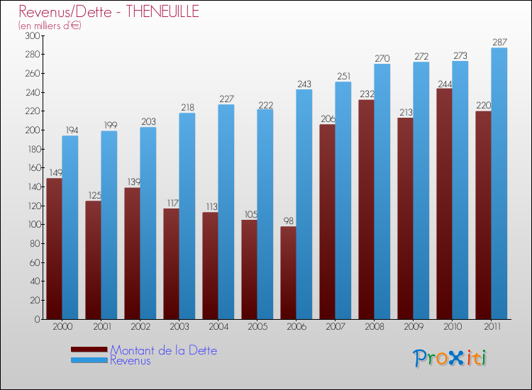 Evolution comparée de la dette et des revenus pour la commune de THENEUILLE de 2000 à 2011 Comparaison de la dette et des revenus pour THENEUILLE de 2000 à 2011