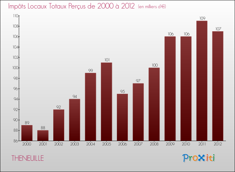 Evolution des Impôts Locaux pour la commune de THENEUILLE de 2000 à 2012 Evolution des Impôts Locaux pour THENEUILLE de 2000 à 2012