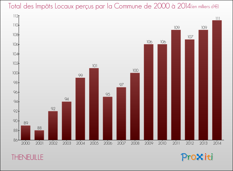 Evolution des Impôts Locaux pour la commune de THENEUILLE de 2000 à 2014 Evolution des Impôts Locaux pour THENEUILLE de 2000 à 2014